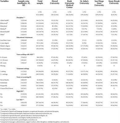 Usual care for youth with autism spectrum disorder: Community-based providers’ reported familiarity with treatment practices